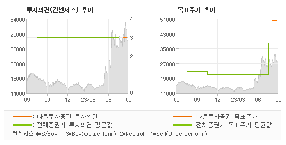 투자의견 및 목표주가 추이 그래프