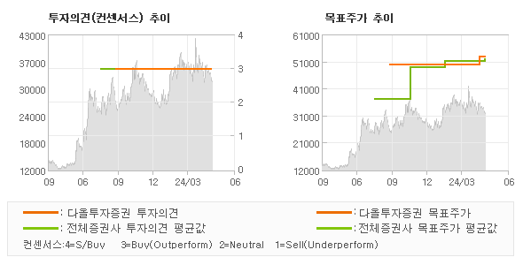 투자의견 및 목표주가 추이 그래프