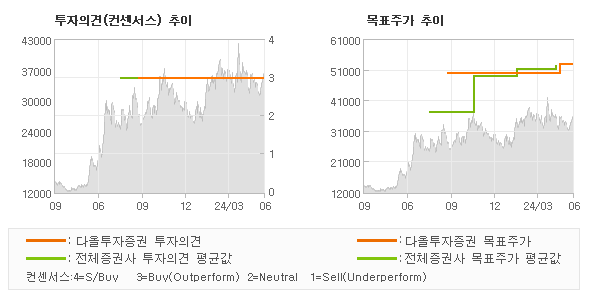 투자의견 및 목표주가 추이 그래프