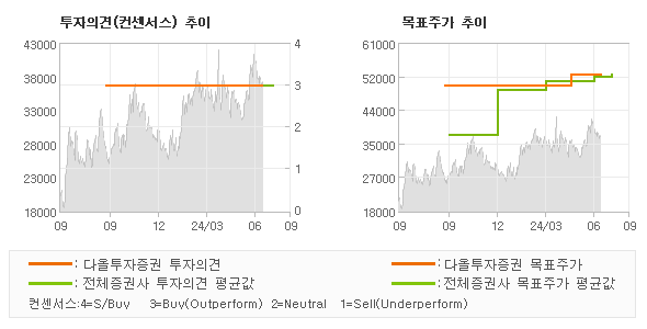 투자의견 및 목표주가 추이 그래프