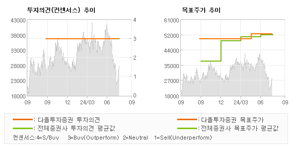 투자의견 및 목표주가 추이 그래프