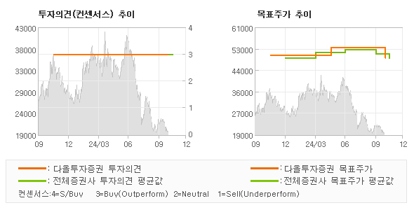 투자의견 및 목표주가 추이 그래프