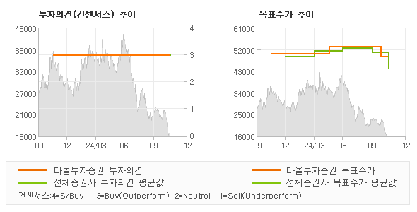 투자의견 및 목표주가 추이 그래프