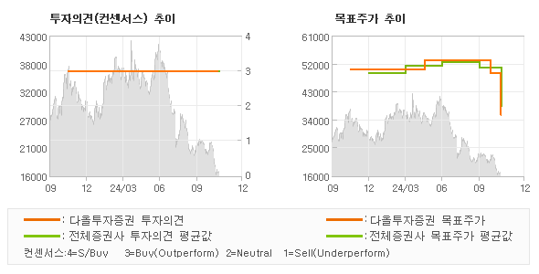 투자의견 및 목표주가 추이 그래프