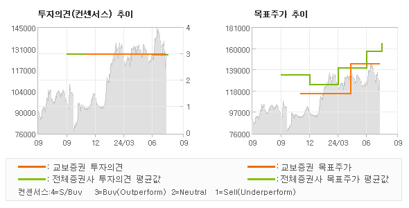 투자의견 및 목표주가 추이 그래프