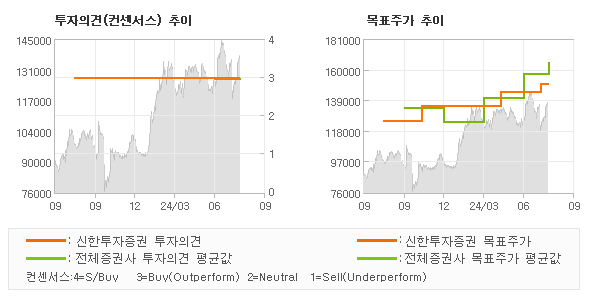 투자의견 및 목표주가 추이 그래프