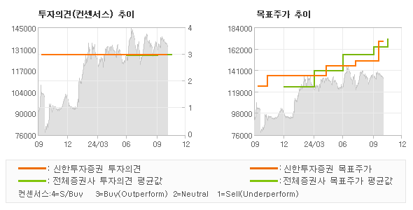 투자의견 및 목표주가 추이 그래프