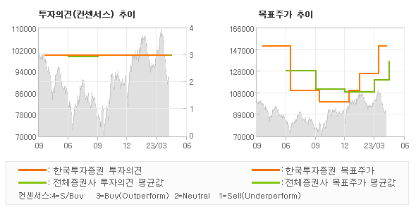 투자의견 및 목표주가 추이 그래프