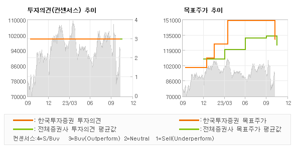 투자의견 및 목표주가 추이 그래프