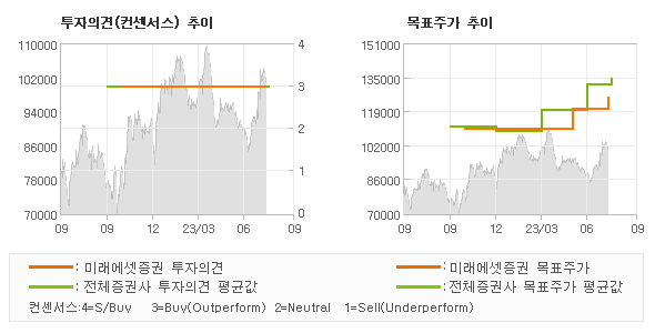 투자의견 및 목표주가 추이 그래프