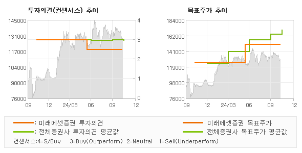 투자의견 및 목표주가 추이 그래프