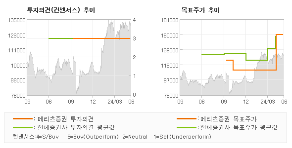 투자의견 및 목표주가 추이 그래프