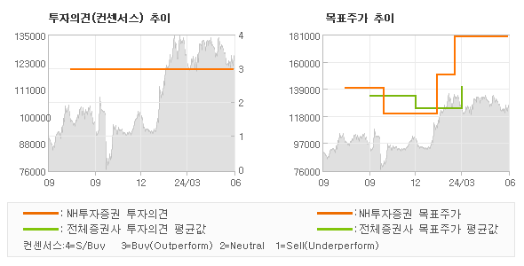 투자의견 및 목표주가 추이 그래프