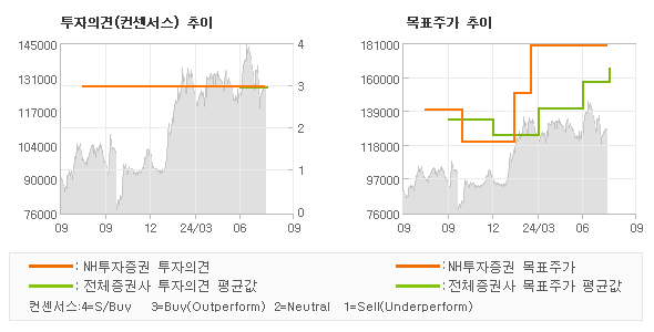 투자의견 및 목표주가 추이 그래프