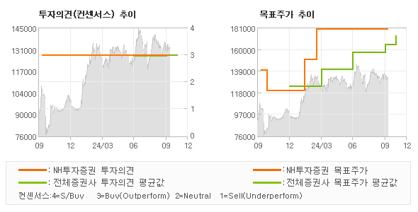 투자의견 및 목표주가 추이 그래프