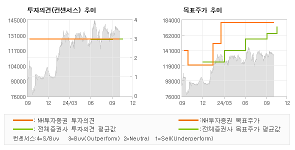 투자의견 및 목표주가 추이 그래프