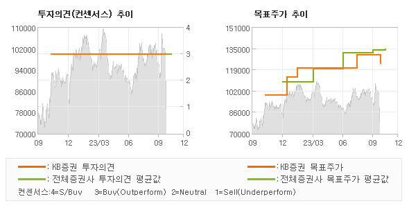 투자의견 및 목표주가 추이 그래프