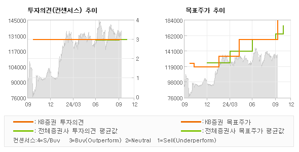 투자의견 및 목표주가 추이 그래프