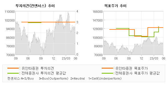 투자의견 및 목표주가 추이 그래프