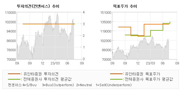 투자의견 및 목표주가 추이 그래프