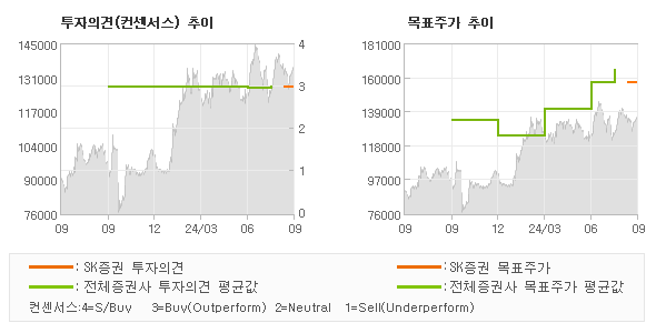 투자의견 및 목표주가 추이 그래프