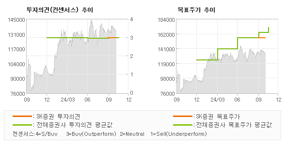 투자의견 및 목표주가 추이 그래프