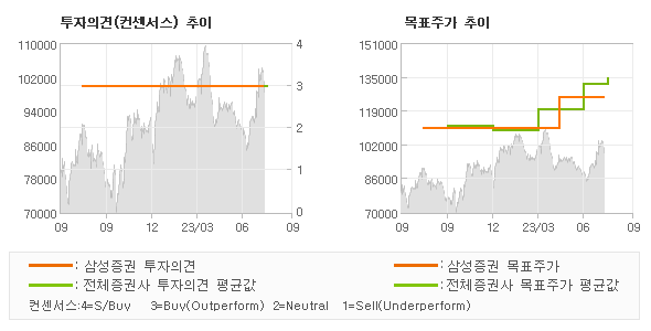 투자의견 및 목표주가 추이 그래프