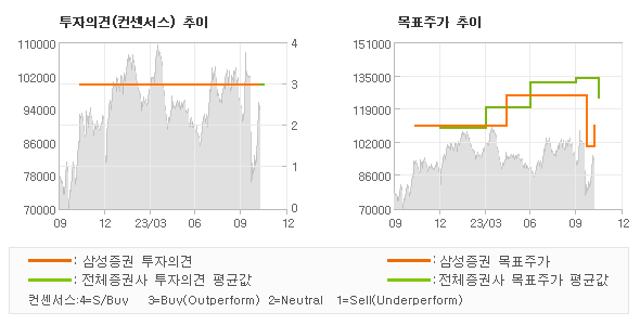 투자의견 및 목표주가 추이 그래프