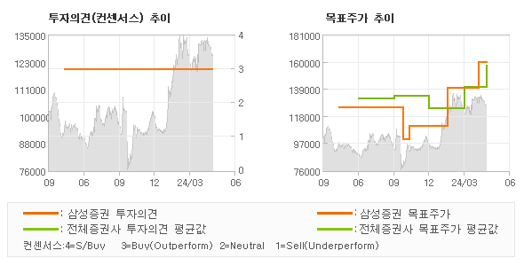 투자의견 및 목표주가 추이 그래프