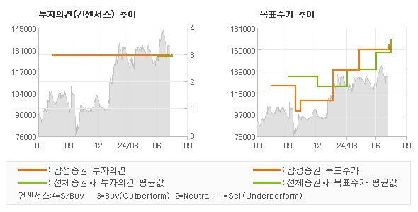 투자의견 및 목표주가 추이 그래프