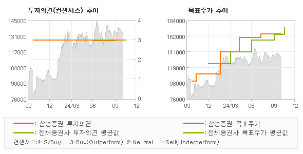 투자의견 및 목표주가 추이 그래프