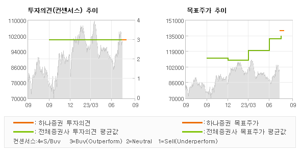 투자의견 및 목표주가 추이 그래프