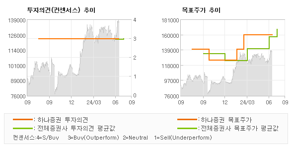 투자의견 및 목표주가 추이 그래프