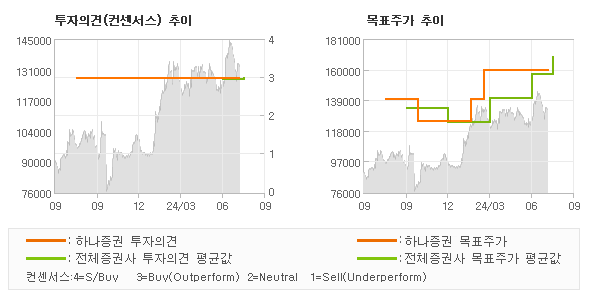 투자의견 및 목표주가 추이 그래프