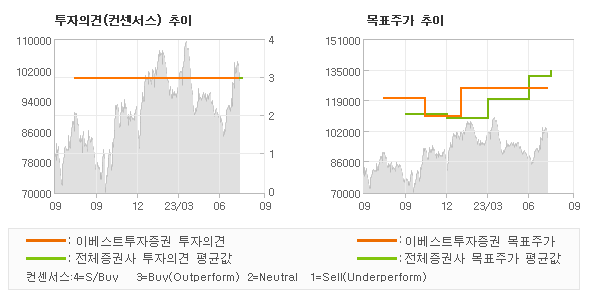 투자의견 및 목표주가 추이 그래프