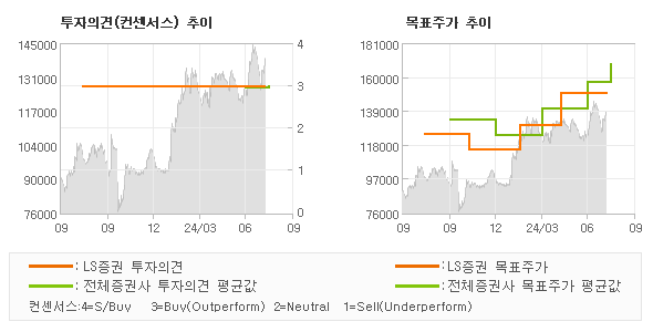 투자의견 및 목표주가 추이 그래프