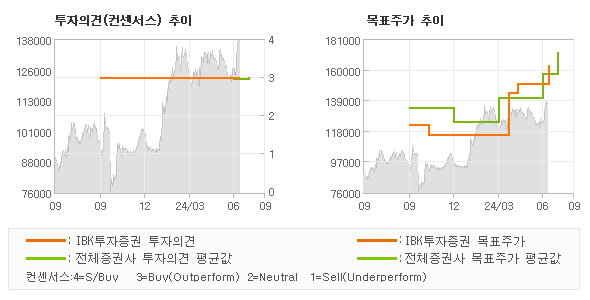 투자의견 및 목표주가 추이 그래프