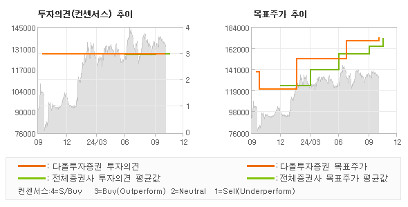 투자의견 및 목표주가 추이 그래프