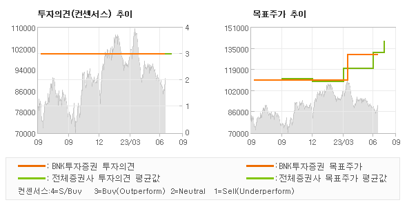 투자의견 및 목표주가 추이 그래프