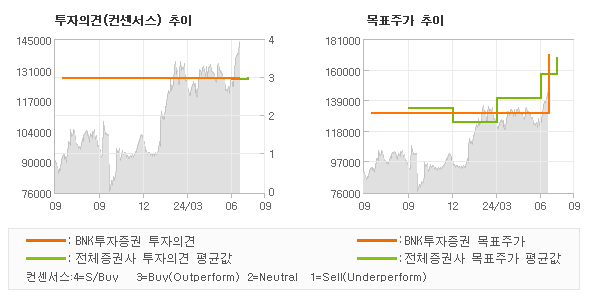 투자의견 및 목표주가 추이 그래프