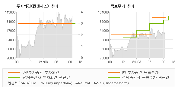 투자의견 및 목표주가 추이 그래프