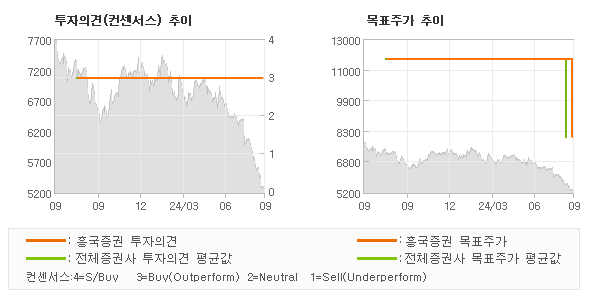 투자의견 및 목표주가 추이 그래프