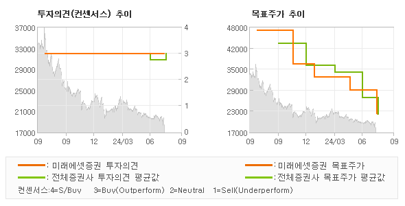 투자의견 및 목표주가 추이 그래프