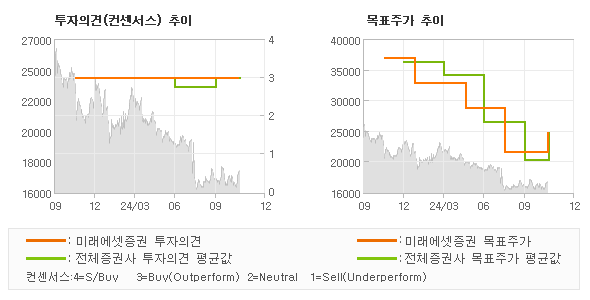 투자의견 및 목표주가 추이 그래프