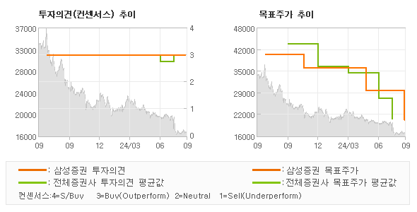 투자의견 및 목표주가 추이 그래프