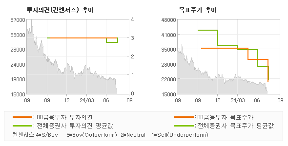 투자의견 및 목표주가 추이 그래프