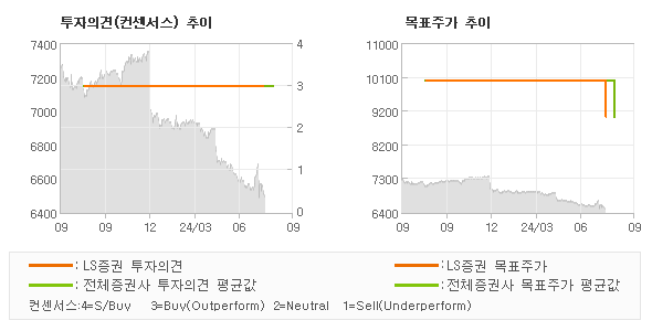 투자의견 및 목표주가 추이 그래프