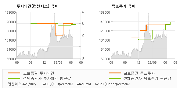 투자의견 및 목표주가 추이 그래프