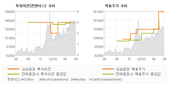 투자의견 및 목표주가 추이 그래프