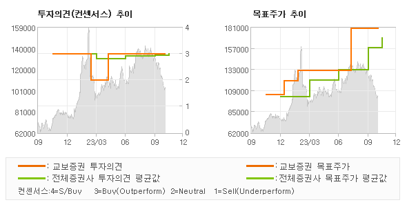 투자의견 및 목표주가 추이 그래프